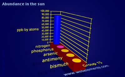 image showing Abundance in the sun: group 15 periodic periodicity for group 15 chemical elements