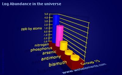 image showing Abundance in the universe: group 15 logs periodic periodicity for group 15 chemical elements