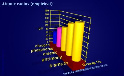image showing Atomic radius (empirical): group 15 periodic periodicity for group 15 chemical elements