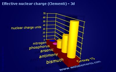 image showing Effective nuclear charge (Clementi) - 3d: group 15 periodic periodicity for group 15 chemical elements