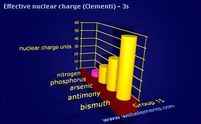 image showing Effective nuclear charge (Clementi) - 3s: group 15 periodic periodicity for group 15 chemical elements
