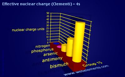 image showing Effective nuclear charge (Clementi) - 4s: group 15 periodic periodicity for group 15 chemical elements