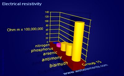 image showing Electrical resistivity: group 15 periodic periodicity for group 15 chemical elements