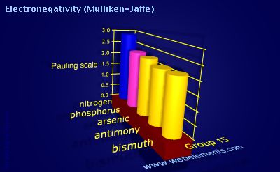 image showing Electronegativity (Mulliken-Jaffe): group 15 periodic periodicity for group 15 chemical elements