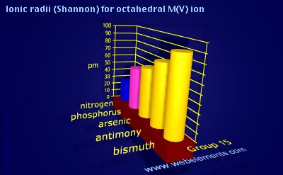 image showing Ionic radii (Shannon) for octahedral M(V) ion: group 15 periodic periodicity for group 15 chemical elements