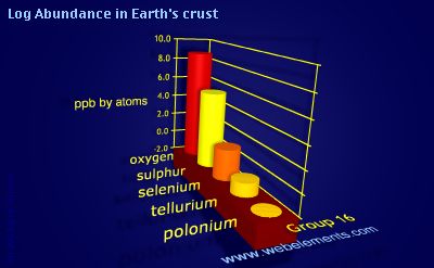 image showing Abundance in Earth's crust: group 16 logs periodic periodicity for group 16 chemical elements
