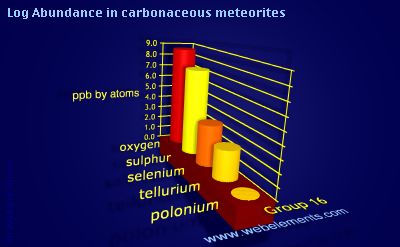image showing Abundance in carbonaceous meteorites: group 16 logs periodic periodicity for group 16 chemical elements