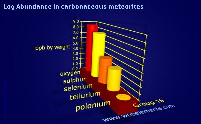 image showing Abundance in carbonaceous meteorites: group 16 logs periodic periodicity for group 16 chemical elements