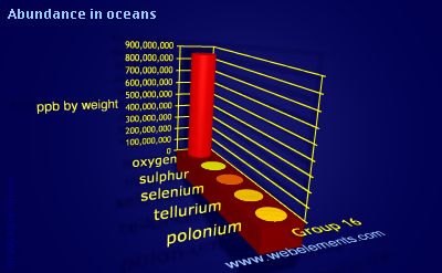 image showing Abundance in oceans: group 16 periodic periodicity for group 16 chemical elements