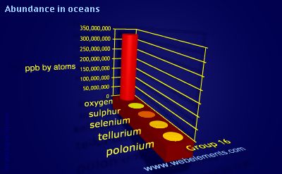image showing Abundance in oceans: group 16 periodic periodicity for group 16 chemical elements