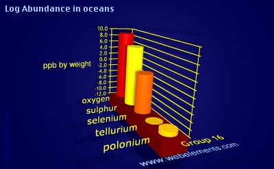 image showing Abundance in oceans: group 16 logs periodic periodicity for group 16 chemical elements