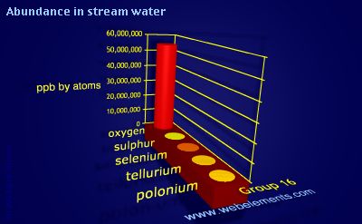 image showing Abundance in stream water: group 16 periodic periodicity for group 16 chemical elements