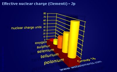 image showing Effective nuclear charge (Clementi) - 2p: group 16 periodic periodicity for group 16 chemical elements