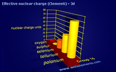 image showing Effective nuclear charge (Clementi) - 3d: group 16 periodic periodicity for group 16 chemical elements