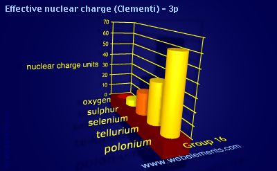 image showing Effective nuclear charge (Clementi) - 3p: group 16 periodic periodicity for group 16 chemical elements