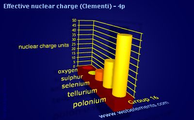 image showing Effective nuclear charge (Clementi) - 4p: group 16 periodic periodicity for group 16 chemical elements