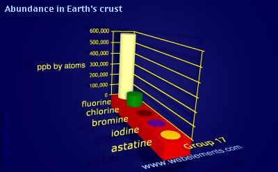 image showing Abundance in Earth's crust: group 17 periodic periodicity for group 17 chemical elements