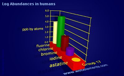 image showing Abundances in humans: group 17 logs periodic periodicity for group 17 chemical elements