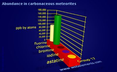 image showing Abundance in carbonaceous meteorites: group 17 periodic periodicity for group 17 chemical elements