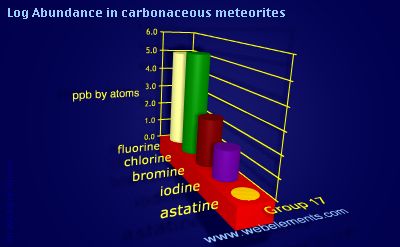 image showing Abundance in carbonaceous meteorites: group 17 logs periodic periodicity for group 17 chemical elements
