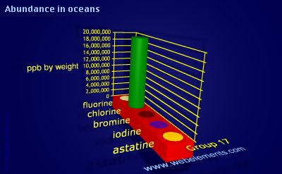 image showing Abundance in oceans: group 17 periodic periodicity for group 17 chemical elements