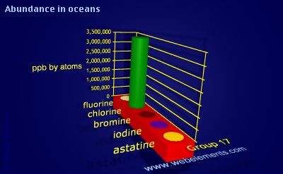 image showing Abundance in oceans: group 17 periodic periodicity for group 17 chemical elements
