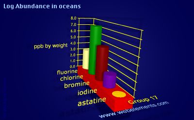 image showing Abundance in oceans: group 17 logs periodic periodicity for group 17 chemical elements