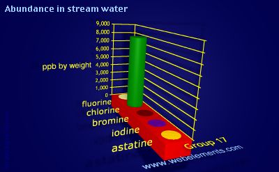 image showing Abundance in stream water: group 17 periodic periodicity for group 17 chemical elements