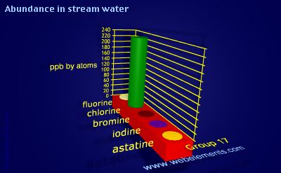 image showing Abundance in stream water: group 17 periodic periodicity for group 17 chemical elements