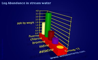 image showing Abundance in stream water: group 17 logs periodic periodicity for group 17 chemical elements