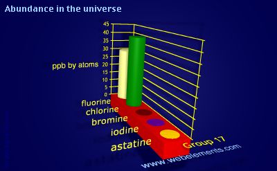 image showing Abundance in the universe: group 17 periodic periodicity for group 17 chemical elements