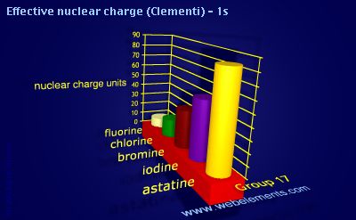 image showing Effective nuclear charge (Clementi) - 1s: group 17 periodic periodicity for group 17 chemical elements