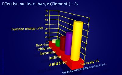 image showing Effective nuclear charge (Clementi) - 2s: group 17 periodic periodicity for group 17 chemical elements