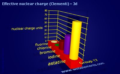 image showing Effective nuclear charge (Clementi) - 3d: group 17 periodic periodicity for group 17 chemical elements