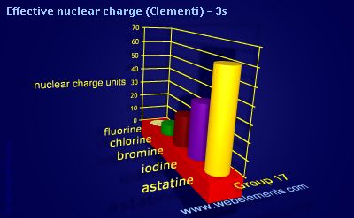 image showing Effective nuclear charge (Clementi) - 3s: group 17 periodic periodicity for group 17 chemical elements