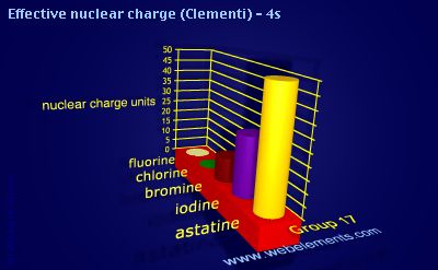 image showing Effective nuclear charge (Clementi) - 4s: group 17 periodic periodicity for group 17 chemical elements