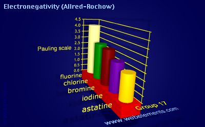 image showing Electronegativity (Allred-Rochow): group 17 periodic periodicity for group 17 chemical elements