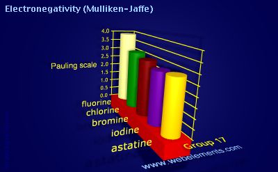 image showing Electronegativity (Mulliken-Jaffe): group 17 periodic periodicity for group 17 chemical elements