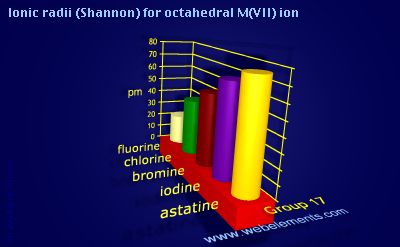 image showing Ionic radii (Shannon) for octahedral M(VII) ion: group 17 periodic periodicity for group 17 chemical elements