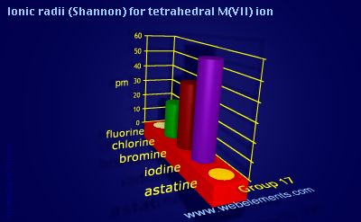 image showing Ionic radii (Shannon) for tetrahedral M(VII) ion: group 17 periodic periodicity for group 17 chemical elements