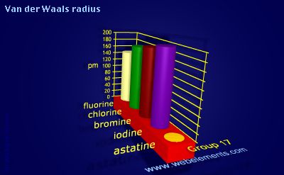 image showing Van der Waals radius: group 17 periodic periodicity for group 17 chemical elements