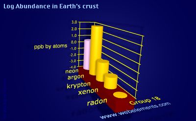 image showing Abundance in Earth's crust: group 18 logs periodic periodicity for group 18 chemical elements