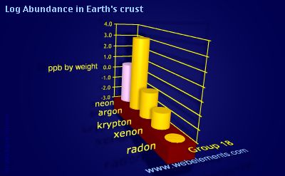 image showing Abundance in Earth's crust: group 18 logs periodic periodicity for group 18 chemical elements