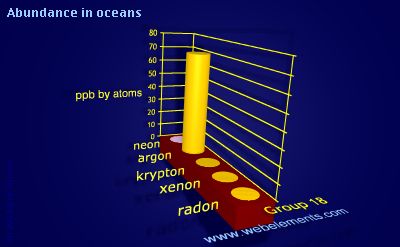 image showing Abundance in oceans: group 18 periodic periodicity for group 18 chemical elements