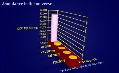 image showing Abundance in the universe: group 18 periodic periodicity for group 18 chemical elements