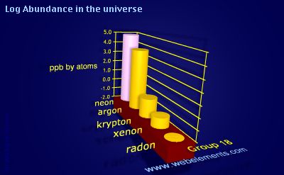 image showing Abundance in the universe: group 18 logs periodic periodicity for group 18 chemical elements