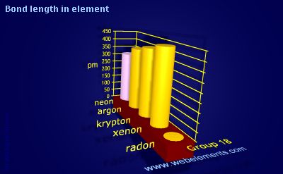 image showing Bond length in element: group 18 periodic periodicity for group 18 chemical elements