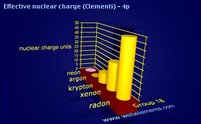 image showing Effective nuclear charge (Clementi) - 4p: group 18 periodic periodicity for group 18 chemical elements
