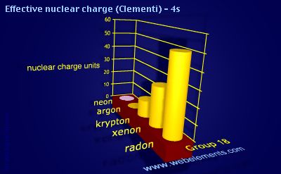image showing Effective nuclear charge (Clementi) - 4s: group 18 periodic periodicity for group 18 chemical elements