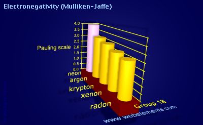 image showing Electronegativity (Mulliken-Jaffe): group 18 periodic periodicity for group 18 chemical elements